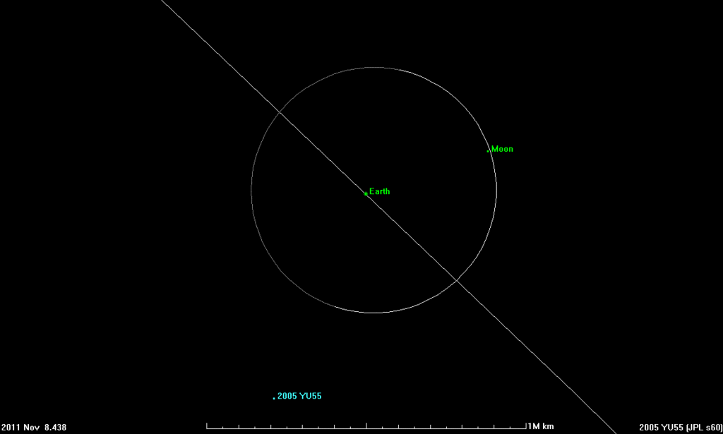 on Nov 8, 2011 a NEO will  miss the earth by about 12,000 km (for comparison; the ISS maintains an orbit of about 399 km's