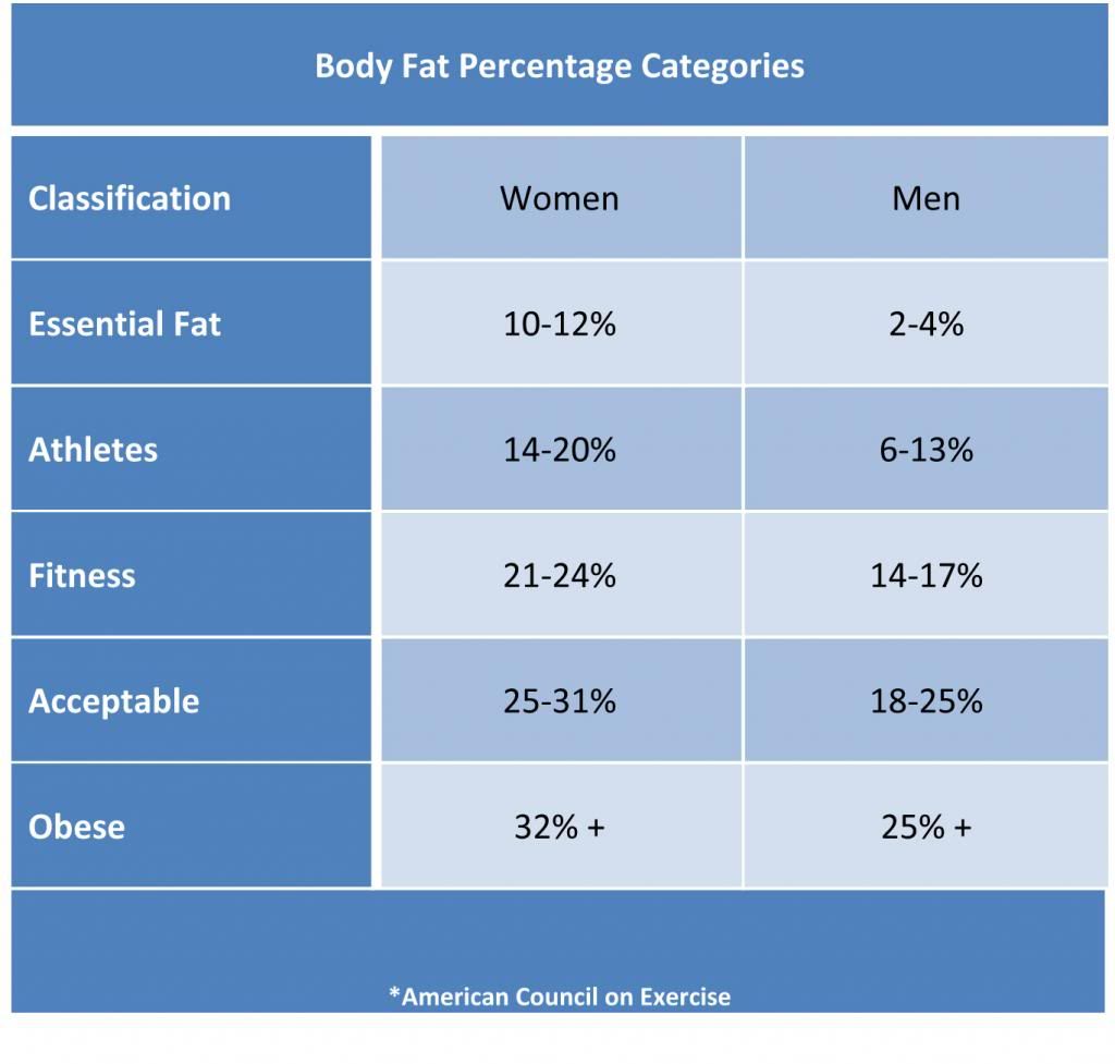 Body Fat Chart