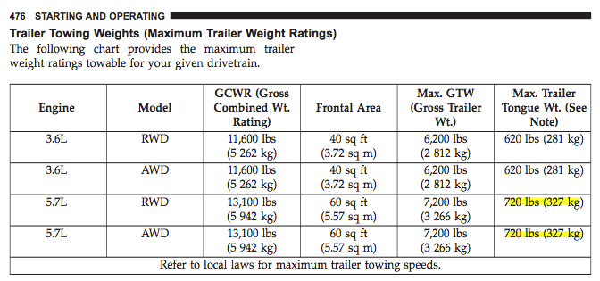 Rv Trailer Weight Chart