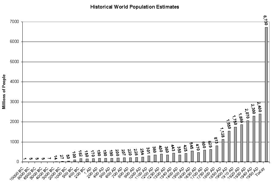 Historical World Population Estimates