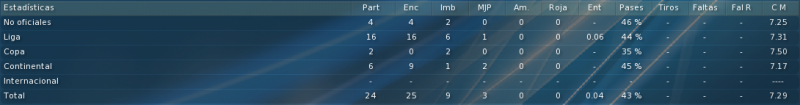 GomesEstadsticastemporadaactual.png