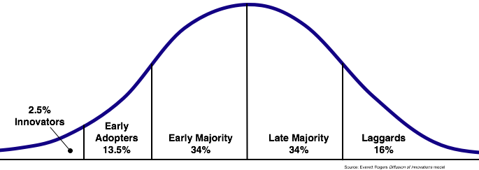 The adoption curve The adoption curve
