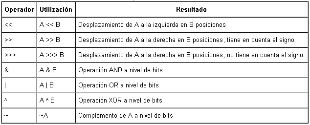 tabla operadores binarios java