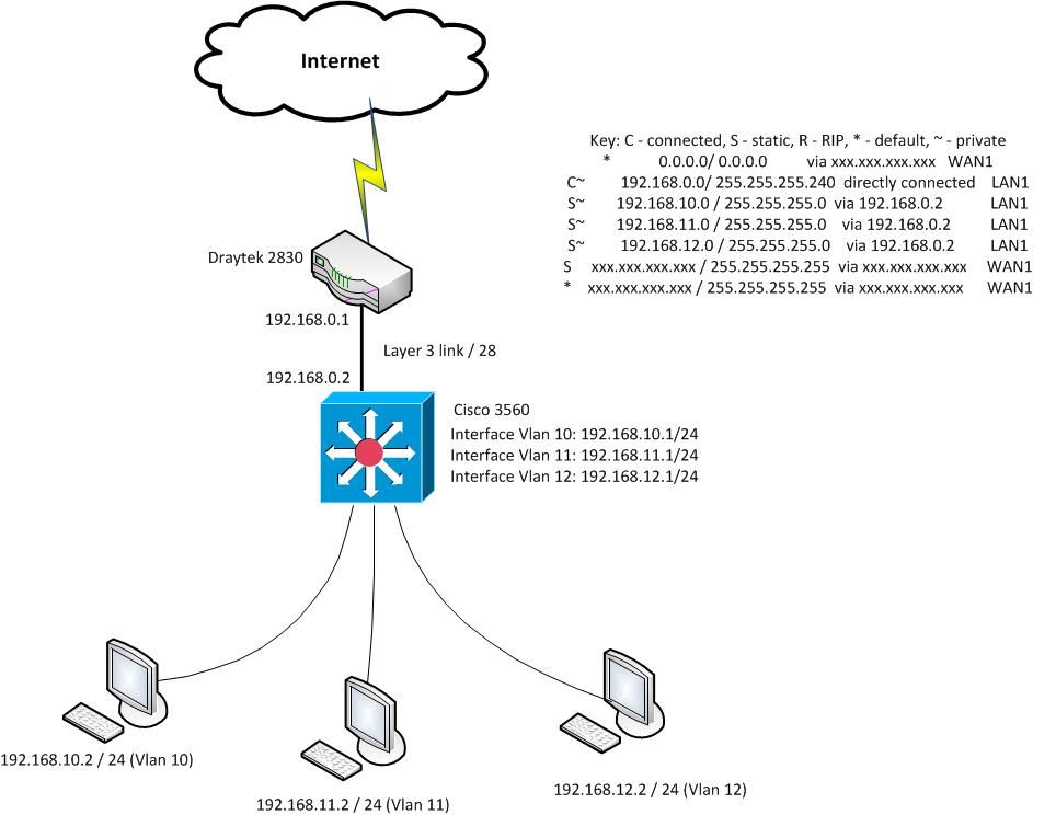 Accessing 2830 from (inside) remote subnet? - DrayTek Forum